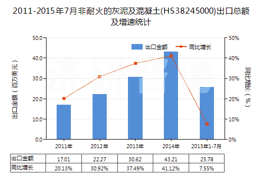 2011-2015年7月非耐火的灰泥及混凝土(HS38245000)出口總額及增速統(tǒng)計